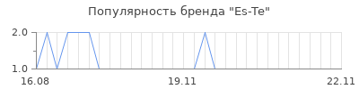 Популярность es te