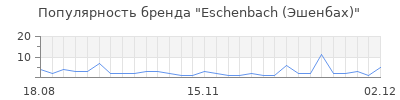 Популярность Eschenbach (Эшенбах)