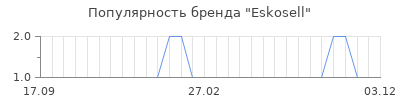 Популярность eskosell