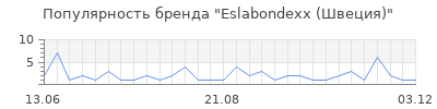 Популярность eslabondexx швеция