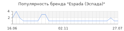 Популярность Espada (Эспада)