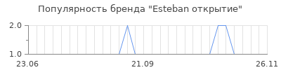 Популярность esteban открытие