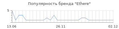Популярность Ethere