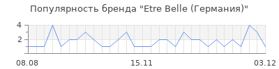 Популярность etre belle германия