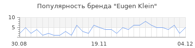 Популярность eugen klein