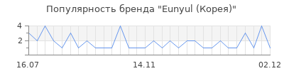 Популярность eunyul корея