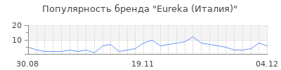Популярность Eureka (Италия)