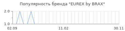 Популярность eurex by brax