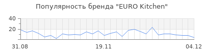 Популярность euro kitchen