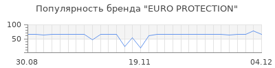Популярность EURO PROTECTION