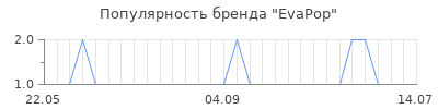 Популярность evapop