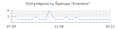 Популярность eveness