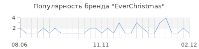 Популярность everchristmas