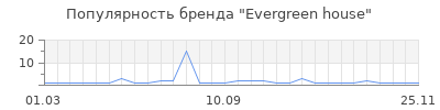 Популярность Evergreen house