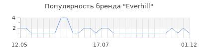 Популярность everhill