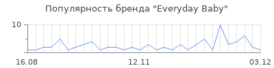 Популярность everyday baby