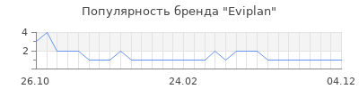 Популярность eviplan