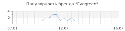 Популярность evogreen