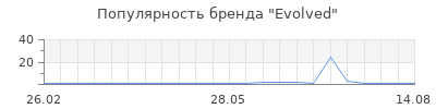 Популярность evolved