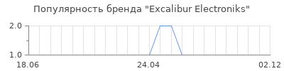 Популярность excalibur electroniks
