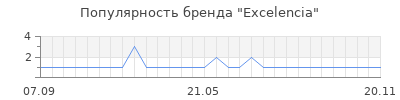 Популярность excelencia