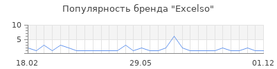 Популярность excelso