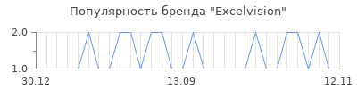 Популярность excelvision