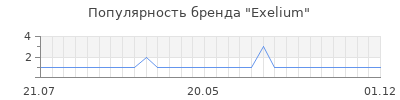 Популярность exelium