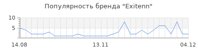 Популярность exitenn