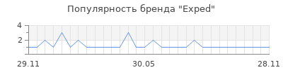 Популярность exped