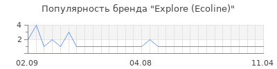 Популярность explore ecoline