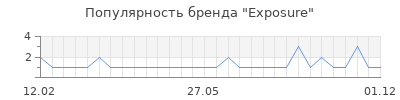 Популярность exposure