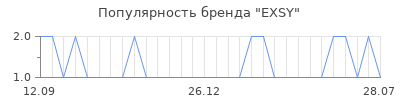Популярность exsy