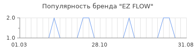 Популярность EZ FLOW