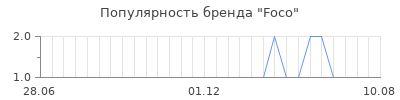Популярность Fосо