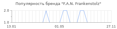 Популярность f a n frankenstolz