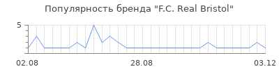 Популярность F.C. Real Bristol