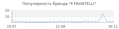 Популярность f frantelli