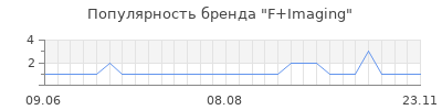 Популярность F+Imaging