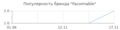 Популярность Faсonnable