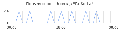 Популярность fa so la