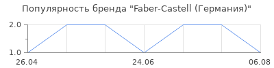 Популярность Faber-Castell (Германия)