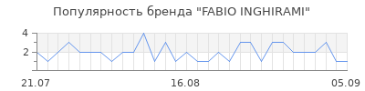 Популярность fabio inghirami