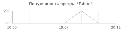Популярность Fabrio