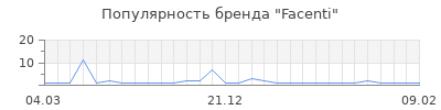 Популярность facenti