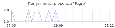 Популярность fagro