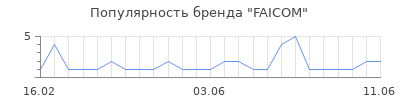Популярность FAICOM