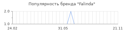Популярность falinda