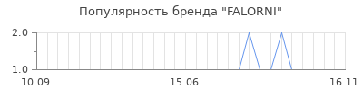 Популярность falorni