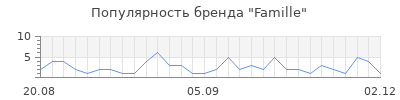 Популярность famille